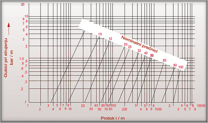 Gubici pri strujanju